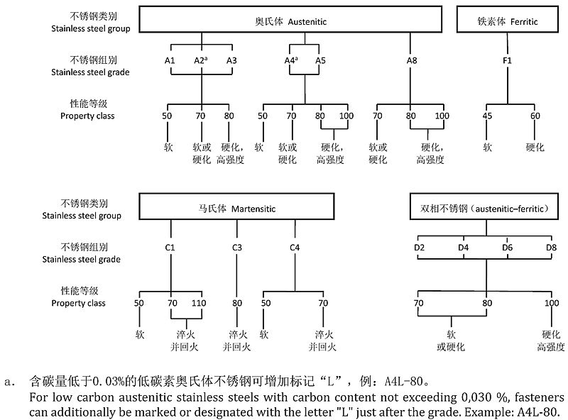 ISO 3506-12020